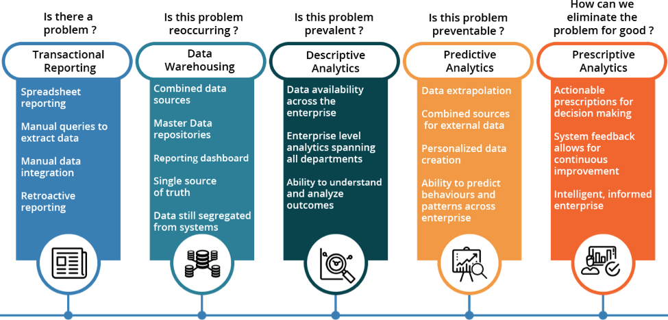 Analytics Maturity Model – Chris's L&D Blog